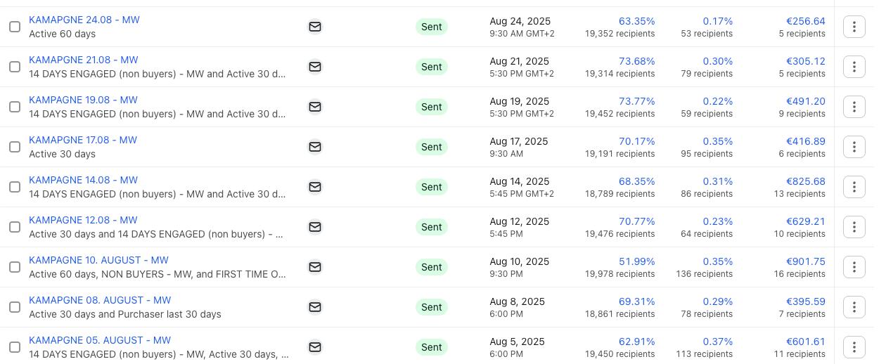 Kampagnen Performance August