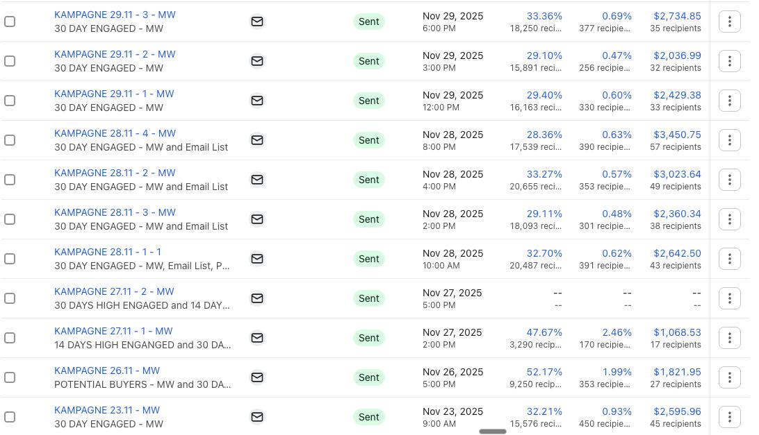 Kampagnen Performance November